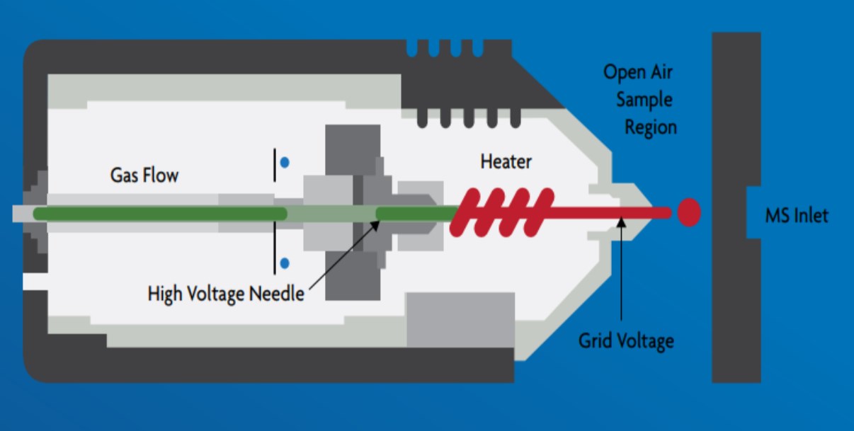 Exploring the Potential of DARTMS in the Characterization of Complex